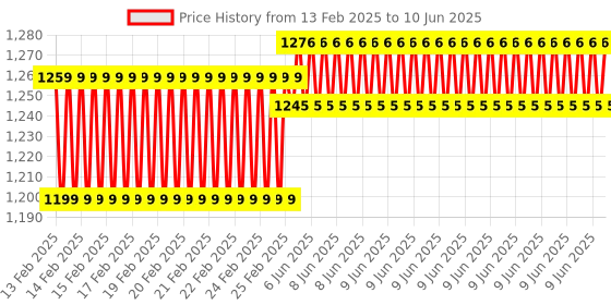 robu.in Hi-Link 24G millimeter Wave Human Presence Detection Radar sensor module HLK-LD1125H-24G breathing induction ranging detector Price History Graph from 13 Feb 2025 to 10 Jun 2025