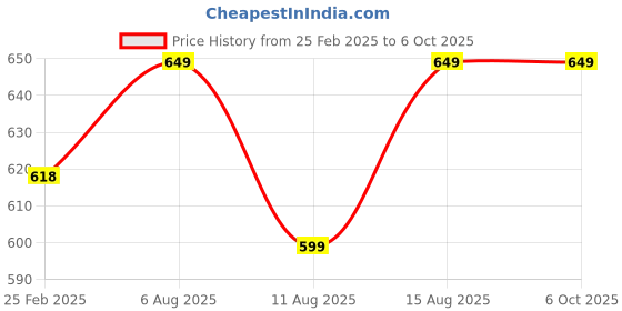 robu.in Hi-Link 24GHz Millimeter Wave Radar Sensor PIR Motion Monitoring Module LD116 Small Size Price History Graph from 25 Feb 2025 to 5 Oct 2025