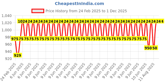 robu.in Hi-Link 24V to 12V 20W 1666mA DC to DC 91% Transfer Input Power Supply Converter/module URB2412YMD-20WR3 Price History Graph from 24 Feb 2025 to 30 Nov 2025
