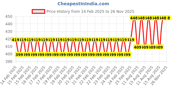 robu.in Hi-Link 24V to 12V 5W 0.42A DC to DC Isolation Voltage 1500VDC Power Module Converter VRB2412YMD-5WR3_DC DC 5W Price History Graph from 14 Feb 2025 to 25 Nov 2025