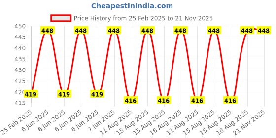 robu.in Hi-Link 24V to 3.3V 5W 1.2A DC to DC Power Supply Module Price History Graph from 25 Feb 2025 to 20 Nov 2025
