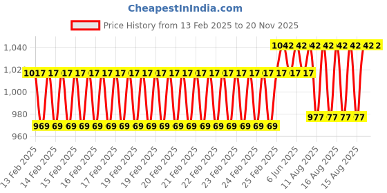 robu.in Hi-Link 48V to 24V 20W 833mA DC to DC 91% transfer input power supply module/converter URB4824YMD-20WR3 Price History Graph from 13 Feb 2025 to 19 Nov 2025