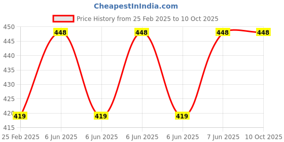 robu.in Hi-Link 5V to 12V 3W 250mA DC to DC Isolation Voltage 1500VDC Power Module Converter WRB0512S-3WR3 Price History Graph from 25 Feb 2025 to 10 Oct 2025