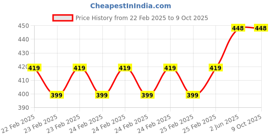 robu.in Hi-Link 5V to 24V 3W 125mA DC to DC Isolation Voltage 1500VDC Power Module Converter WRB0524S-3WR3 Price History Graph from 22 Feb 2025 to 9 Oct 2025