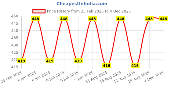 robu.in Hi-Link 5V to 5V 3W 600mA DC to DC Isolation Voltage 1500VDC Power Module Converter WRB0505S-3WR3 Price History Graph from 25 Feb 2025 to 3 Dec 2025