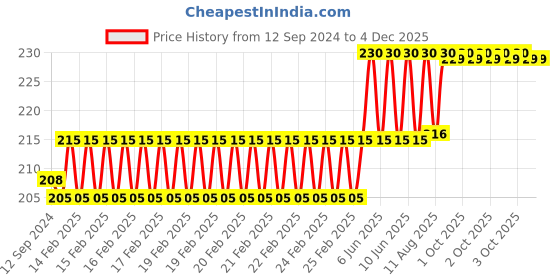 robu.in Hi Link 5V/10W Switch Power Supply Module HLK-10M05 Price History Graph from 12 Sep 2024 to 2 Dec 2025