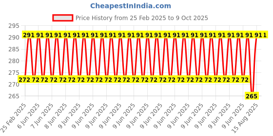 robu.in Hi-Link AC/DC 24v 10w Step Down mini Power Supply Module Converter Intelligent household switch power module HLK-10M24 Price History Graph from 25 Feb 2025 to 9 Oct 2025