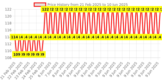 robu.in Hi-Link DC power supply module 1D1212 DC-DC isolation module 12V to 12V1W isolation module HLK-B1212S-1WR3 Price History Graph from 21 Feb 2025 to 10 Jun 2025