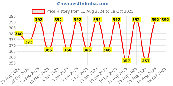 robu.in Hi Link HLK-20M05 5V/20W Switch Power Supply Module Price History Graph from 13 Aug 2024 to 18 Oct 2025