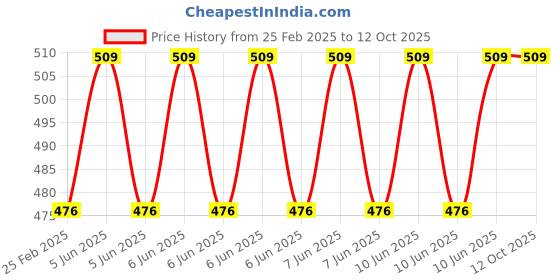 robu.in Hi Link HLK-20M09 9V/20W Switch Power Supply Module Price History Graph from 25 Feb 2025 to 11 Oct 2025