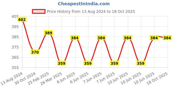 robu.in Hi Link HLK-20M12 12V/20W Switch Power Supply Module Price History Graph from 13 Aug 2024 to 18 Oct 2025