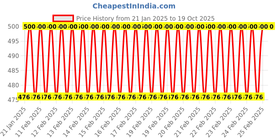 robu.in Hi Link HLK-20M15 15V/20W Switch Power Supply Module Price History Graph from 21 Jan 2025 to 18 Oct 2025