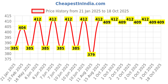 robu.in Hi-Link HLK-20M24 Hi-Link 24V 20W AC to DC Power Supply Module Price History Graph from 21 Jan 2025 to 17 Oct 2025