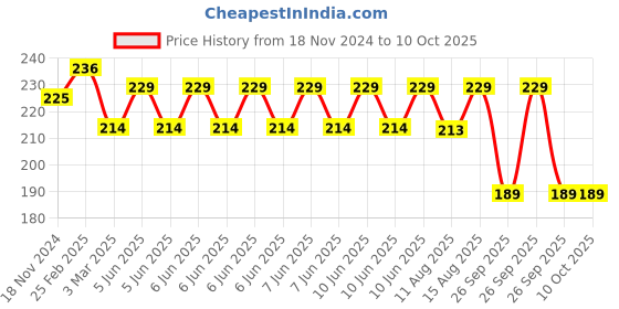 robu.in Hi Link HLK-2M03 3.3V/2W Switch Power Supply Module Price History Graph from 18 Nov 2024 to 9 Oct 2025