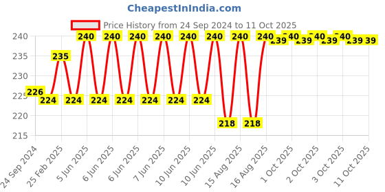 robu.in Hi Link HLK-2M05 5V/2W AC DC Switch Power Supply Module Price History Graph from 24 Sep 2024 to 10 Oct 2025