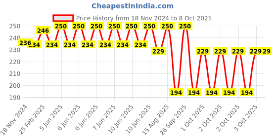 robu.in Hi-Link HLK 2M09 9V/2W Switch Power Supply Module Price History Graph from 18 Nov 2024 to 7 Oct 2025