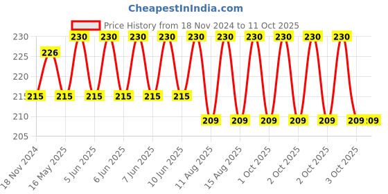 robu.in Hi Link HLK-2M12 12V/2W Switch Power Supply Module Price History Graph from 18 Nov 2024 to 11 Oct 2025