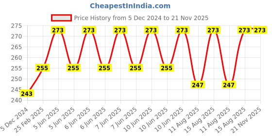 robu.in Hi-Link HLK 5M03 3.3V/5W Switch Power Supply Module Price History Graph from 5 Dec 2024 to 20 Nov 2025