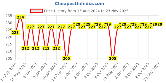 robu.in Hi-Link HLK 5M05 5V/5W Switch Power Supply Module Price History Graph from 13 Aug 2024 to 22 Nov 2025