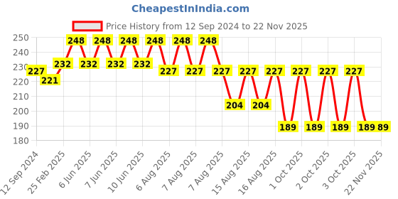 robu.in Hi Link HLK-5M12 12V/5W Switch Power Supply Module Price History Graph from 12 Sep 2024 to 21 Nov 2025