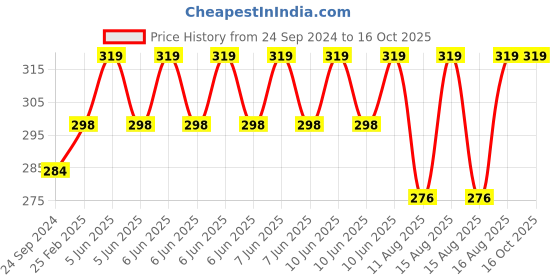 robu.in Hi Link HLK-5M24 24V/5W Switch Power Supply Module Price History Graph from 24 Sep 2024 to 16 Oct 2025