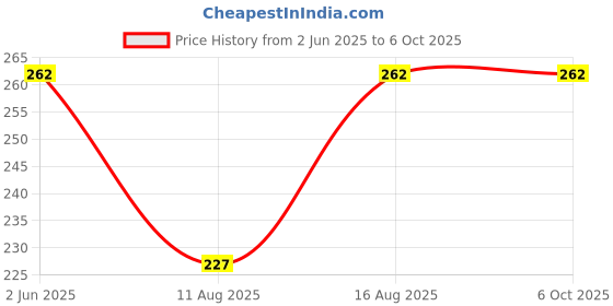 robu.in Hi-Link HLK-LD016, 5.8GHz Motion Detection Radar Sensor Price History Graph from 2 Jun 2025 to 6 Oct 2025