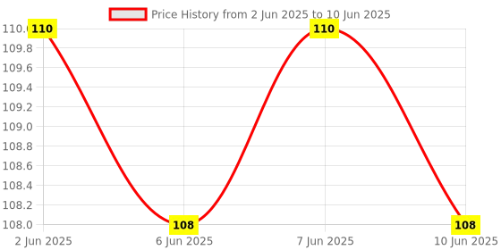 robu.in Hi-Link HLK-LD1030, 10GHz Motion Detection Radar Sensor Price History Graph from 2 Jun 2025 to 10 Jun 2025