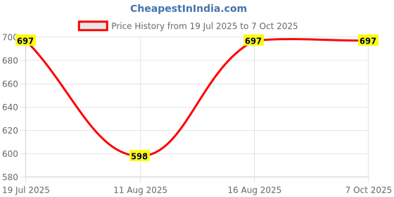 robu.in HI-LINK HLK-LD2410-P Sensor Modules ROHS Price History Graph from 19 Jul 2025 to 6 Oct 2025