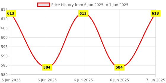 robu.in HI-LINK HLK-LD2410B-P Human Presence Detection Sensor Modules ROHS Price History Graph from 6 Jun 2025 to 7 Jun 2025