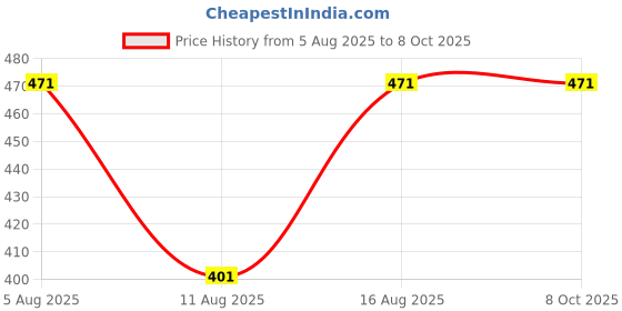 robu.in Hi-Link HLK-LD2410C-P, 24GHz Human Presence Radar Sensor Price History Graph from 5 Aug 2025 to 8 Oct 2025