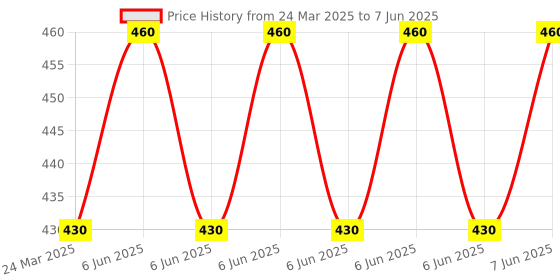 robu.in HI-LINK HLK-LD2410C-P SMD,22x16mm Sensor Modules ROHS Price History Graph from 24 Mar 2025 to 7 Jun 2025