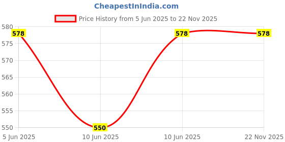 robu.in Hi-Link HLK-LD2410S, 24GHz Human Presence Radar Sensor Price History Graph from 5 Jun 2025 to 22 Nov 2025