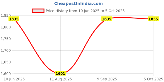 robu.in Hi-Link HLK-LD2413,Liquid Level Detection Radar Sensor (23GHz ~ 27GHz) Price History Graph from 10 Jun 2025 to 5 Oct 2025