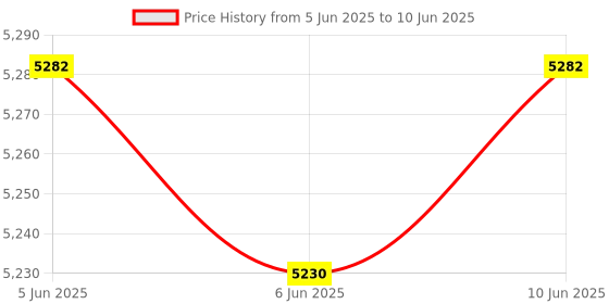 robu.in Hi-Link HLK-LD2415H, 24GHz Speed Radar Sensor ≥180 m Price History Graph from 5 Jun 2025 to 10 Jun 2025