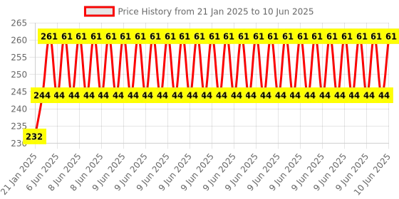 robu.in Hi-Link HLK-LD2420 24Ghz Human Body Micro Motion Sensing Detection Radar Sensor Module HLK-LD2410 Price History Graph from 21 Jan 2025 to 10 Jun 2025