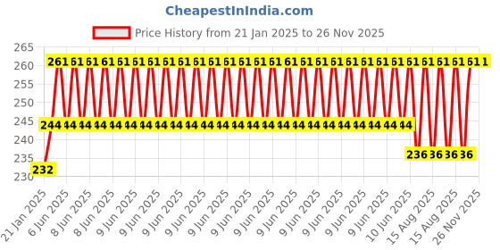 robu.in Hi-Link HLK-LD2420 24Ghz Human Body Micro Motion Sensing Detection Radar Sensor Module HLK-LD2410 Price History Graph from 21 Jan 2025 to 25 Nov 2025