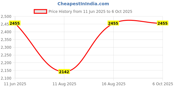 robu.in Hi-Link HLK-LD2461, 24GHz Trajectory Detection Radar Sensor Price History Graph from 11 Jun 2025 to 6 Oct 2025
