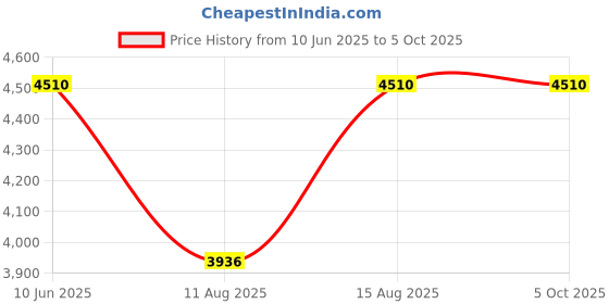 robu.in Hi-Link HLK-LD6001A, 60GHz Trajectory Detection Radar Sensor Price History Graph from 10 Jun 2025 to 5 Oct 2025