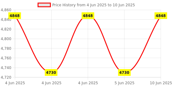 robu.in Hi-Link HLK-LD6001C, 60GHz Head Counting Radar Sensor Price History Graph from 4 Jun 2025 to 10 Jun 2025