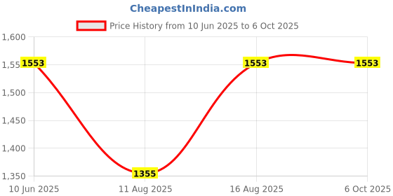 robu.in Hi-Link HLK-LD6002B, 60GHz Trajectory Detection Radar Sensor Price History Graph from 10 Jun 2025 to 5 Oct 2025