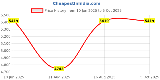 robu.in Hi-Link HLK-LD8001B, Liquid Level Detection Radar Sensor (79GHz ~ 81GHz) Price History Graph from 10 Jun 2025 to 5 Oct 2025