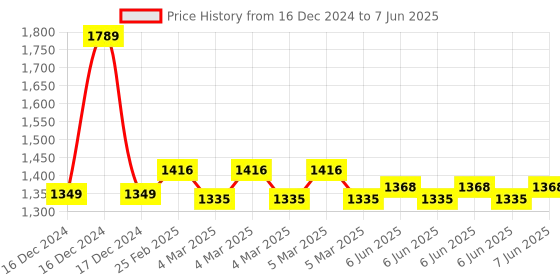 robu.in Hi-Link HLK-MT7621A Gigabit Gateway Router Module Price History Graph from 16 Dec 2024 to 7 Jun 2025