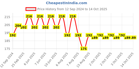 robu.in Hi Link HLK-PM01 5V/3W Switch Power Supply Module Price History Graph from 12 Sep 2024 to 14 Oct 2025
