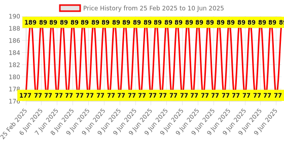 robu.in Hi-Link HLK-PM01L AC to DC 3 Watt 5 Volt Power Module Price History Graph from 25 Feb 2025 to 10 Jun 2025