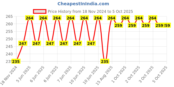 robu.in Hi Link HLK-PM03 3.3V/3W Switch Power Supply Module Price History Graph from 18 Nov 2024 to 5 Oct 2025