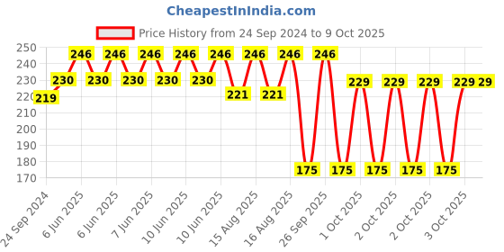 robu.in Hi-link HLK PM12 12V/3W Switch Power Supply Module Price History Graph from 24 Sep 2024 to 9 Oct 2025