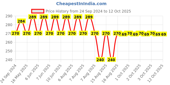 robu.in Hi Link HLK-PM24 24V/3W Switch Power Supply Module Price History Graph from 24 Sep 2024 to 11 Oct 2025
