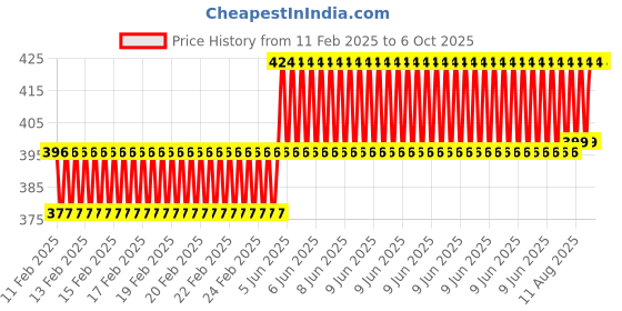 robu.in Hi Link HLK-RM04 UART to Serial Wifi Ethernet Wifi Module Price History Graph from 11 Feb 2025 to 6 Oct 2025