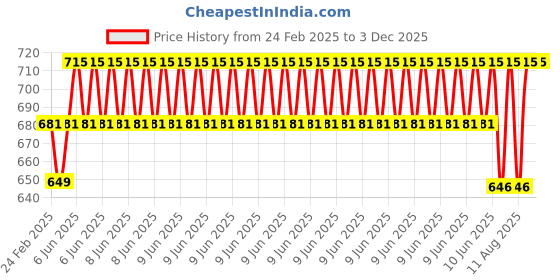 robu.in Hi-Link LD1115H 24GHz Micro-Motion Radar Module Price History Graph from 24 Feb 2025 to 3 Dec 2025