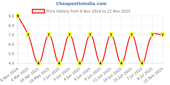 robu.in HI1206N101R-10-LAIRD-Ferrite Bead, 1206 [3216 Metric], 100 ohm, 3 A, HI, 0.035 ohm Price History Graph from 8 Nov 2024 to 21 Nov 2025